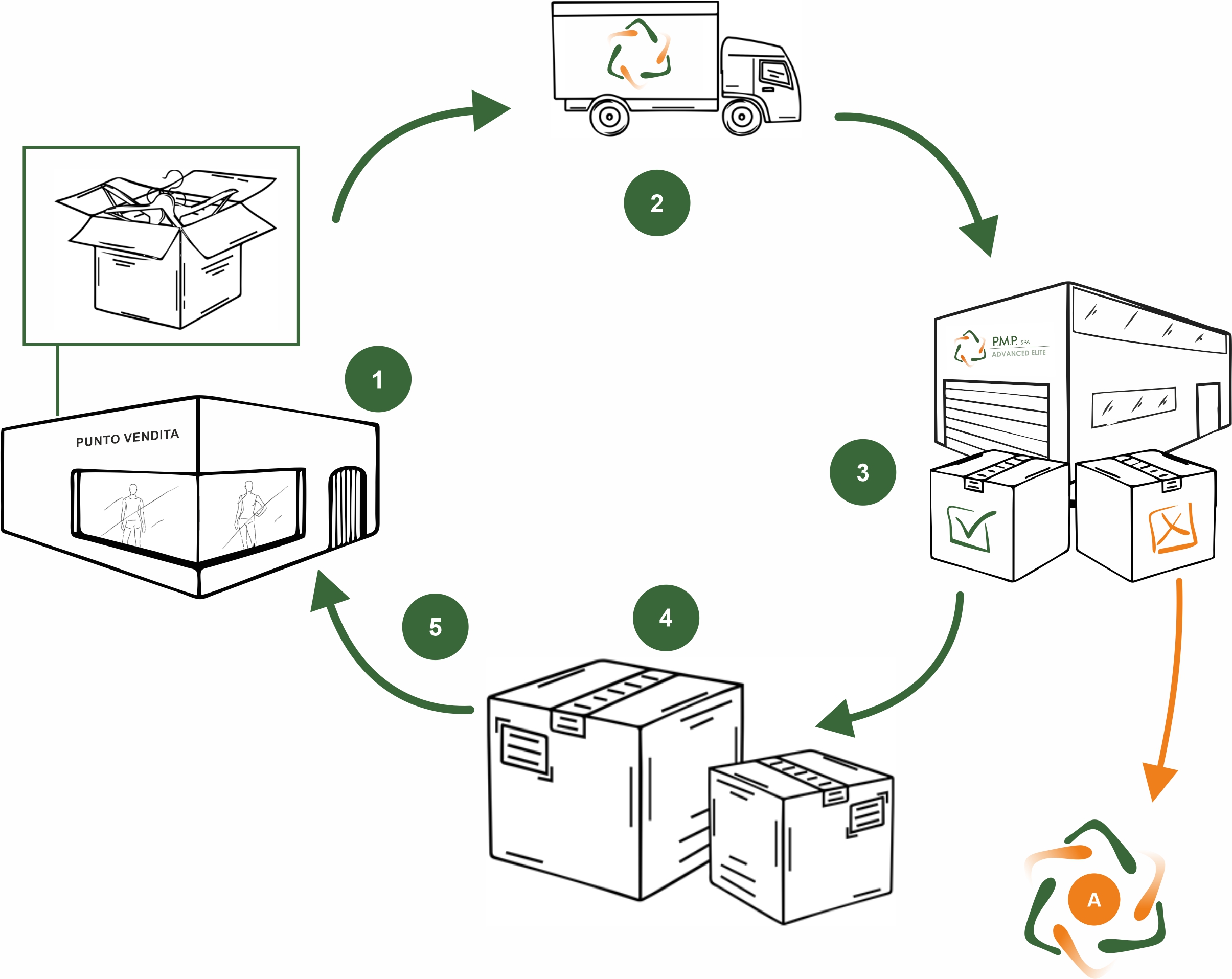 Pmp Hangers - Re-use and Recycle